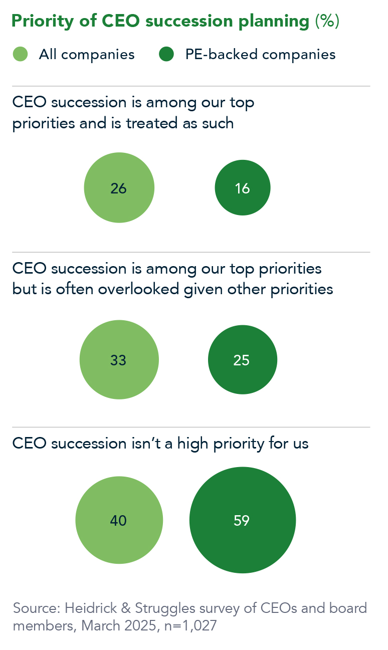 Priority of CEO succession planning – percentage